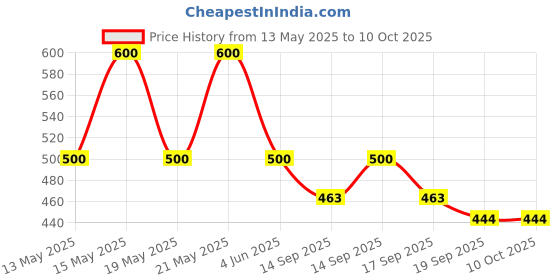 flipkart.com kankodo THERMOHYDROMETER SOIL ROUND All-in-One Analog Moisture Measurer kankodo Price History Graph from 13 May 2025 to 9 Oct 2025