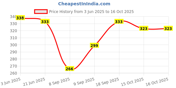 flipkart.com kanku kanya Viscose Rayon Solid Patiala kanku kanya Price History Graph from 3 Jun 2025 to 16 Oct 2025