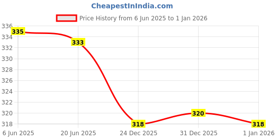flipkart.com kanku kanya Viscose Rayon Solid Patiala kanku kanya Price History Graph from 6 Jun 2025 to 1 Jan 2026