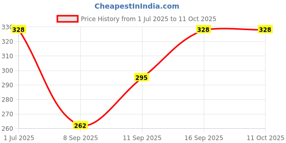 flipkart.com kanku kanya Viscose Rayon Solid Patiala kanku kanya Price History Graph from 1 Jul 2025 to 10 Oct 2025