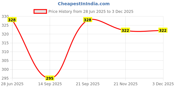 flipkart.com kanku kanya Viscose Rayon Solid Patiala kanku kanya Price History Graph from 28 Jun 2025 to 2 Dec 2025