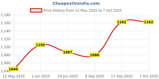 flipkart.com kanku toys High quality Skating in-line Shoe have different size and with LED wheel Skates In-line Skates - Size 6-9 UK kanku toys Price History Graph from 12 May 2025 to 7 Oct 2025