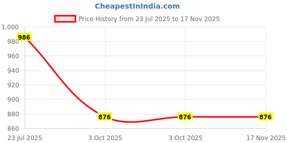 flipkart.com kanna fabric Pack of 2 Women Regular Fit Red, Yellow Viscose Rayon Trousers kanna fabric Price History Graph from 23 Jul 2025 to 17 Nov 2025