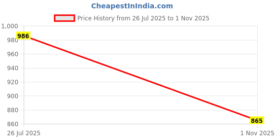 flipkart.com kanna fabric Pack of 2 Women Regular Fit White, Orange Viscose Rayon Trousers kanna fabric Price History Graph from 26 Jul 2025 to 1 Nov 2025