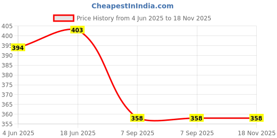 flipkart.com Kanna Fabric Self Design Women Dhoti Price History Graph from 4 Jun 2025 to 17 Nov 2025