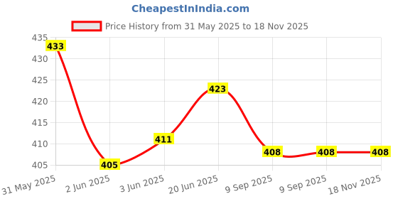 flipkart.com kanna fabric Women Regular Fit White Viscose Rayon Trousers kanna fabric Price History Graph from 31 May 2025 to 17 Nov 2025