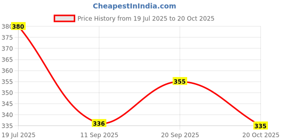 flipkart.com kanna fabric Women Regular Fit White Viscose Rayon Trousers kanna fabric Price History Graph from 19 Jul 2025 to 20 Oct 2025