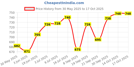 flipkart.com ansoz Kannada Alphabet Wooden Puzzle Board Combo (Vowels + Consonants) ansoz Price History Graph from 30 May 2025 to 16 Oct 2025