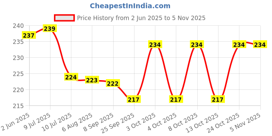 flipkart.com sa Kannada Chart for Kids (19x26 Inch) Mega Size (3 Charts ) - Laminated Early Learning Education Wall Picture Chart | Kannada Alphabets, English Alphabets & Numbers Fine Art Print sa Price History Graph from 2 Jun 2025 to 5 Nov 2025