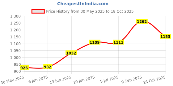 flipkart.com aksharabhyas KANNADA SLATES aksharabhyas Price History Graph from 30 May 2025 to 18 Oct 2025