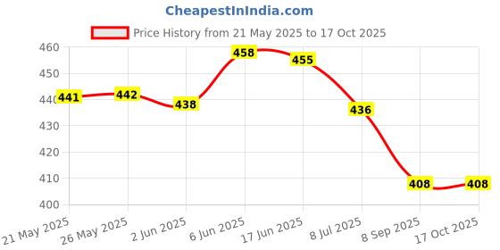 flipkart.com kannahi Women Top & Shorts Set Green Printed kannahi Price History Graph from 21 May 2025 to 16 Oct 2025
