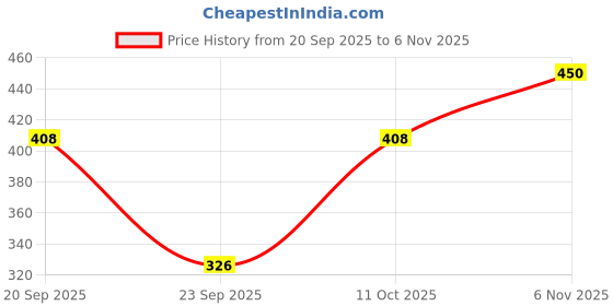 flipkart.com kannahi Women Top & Shorts Set Green Printed kannahi Price History Graph from 20 Sep 2025 to 6 Nov 2025