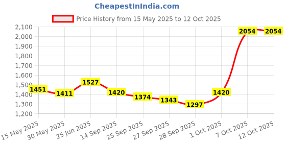 flipkart.com kanha hub Kannan Musical Instruments 1 Piece Taasha, White Conga kanha hub Price History Graph from 15 May 2025 to 11 Oct 2025