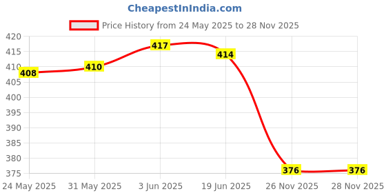 flipkart.com kannan Pack of 2 Women Regular Fit Multicolor Crepe Trousers kannan Price History Graph from 24 May 2025 to 26 Nov 2025