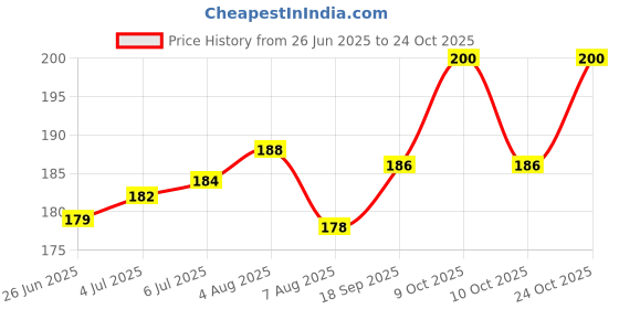 flipkart.com leaf n relief Kannankaya Powder ( Banana Powder ) leaf n relief Price History Graph from 26 Jun 2025 to 24 Oct 2025
