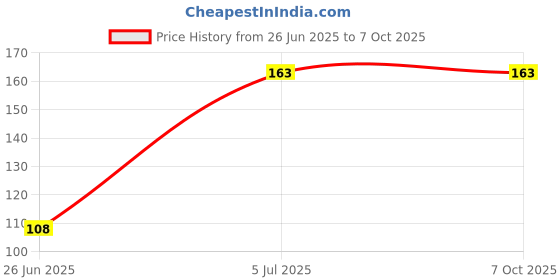 flipkart.com kannssky Rubber Orange Neti Pot kannssky Price History Graph from 26 Jun 2025 to 7 Oct 2025