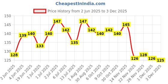 flipkart.com kanoacking Medicine Pill Case Tablet Cutter Splitter Divide Safe Storage Compartment Box MANUAL Pill kanoacking Price History Graph from 2 Jun 2025 to 2 Dec 2025