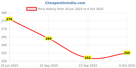 flipkart.com kanojia ent Flexi Lamp: Swan Lamp With Broad Base Study Lamp kanojia ent Price History Graph from 20 Jun 2025 to 6 Oct 2025