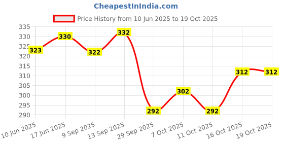 flipkart.com kanooda prints Printed Bandhani Georgette Saree kanooda prints Price History Graph from 10 Jun 2025 to 16 Oct 2025