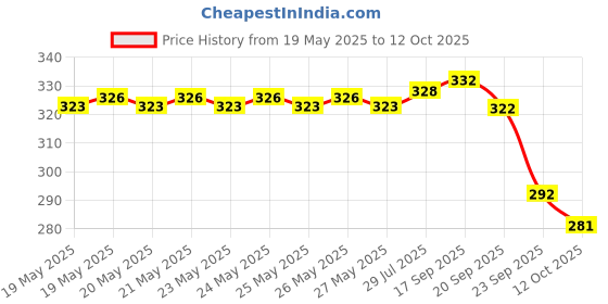 flipkart.com kanooda prints Printed Bandhani Georgette Saree kanooda prints Price History Graph from 19 May 2025 to 12 Oct 2025