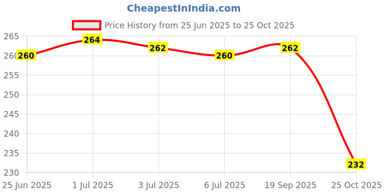 flipkart.com kanooda prints Printed Bandhani Georgette Saree kanooda prints Price History Graph from 25 Jun 2025 to 25 Oct 2025