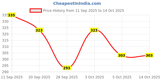 flipkart.com kanooda prints Printed Bandhani Georgette Saree kanooda prints Price History Graph from 11 Sep 2025 to 13 Oct 2025