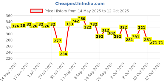 flipkart.com kanooda prints Printed Bollywood Georgette Saree kanooda prints Price History Graph from 14 May 2025 to 12 Oct 2025