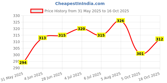flipkart.com kanooda prints Printed Bollywood Georgette Saree kanooda prints Price History Graph from 31 May 2025 to 15 Oct 2025