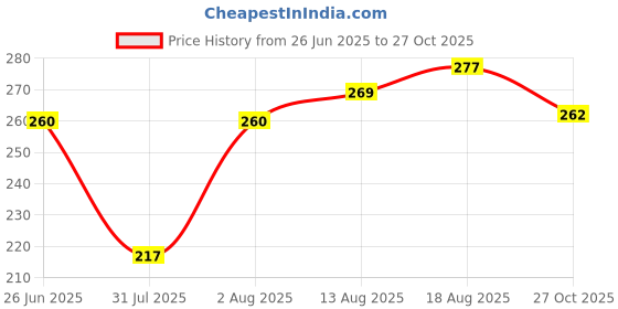 flipkart.com kanooda prints Printed Daily Wear Georgette Saree kanooda prints Price History Graph from 26 Jun 2025 to 27 Oct 2025