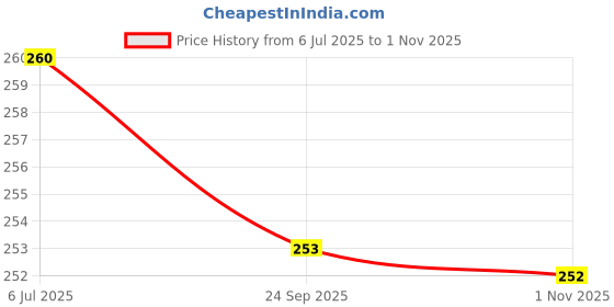 flipkart.com kanooda prints Printed Daily Wear Georgette Saree kanooda prints Price History Graph from 6 Jul 2025 to 1 Nov 2025
