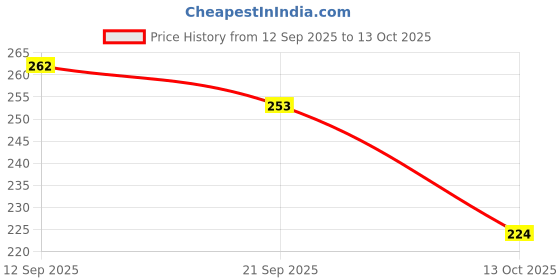 flipkart.com kanooda prints Printed Daily Wear Georgette Saree kanooda prints Price History Graph from 12 Sep 2025 to 13 Oct 2025