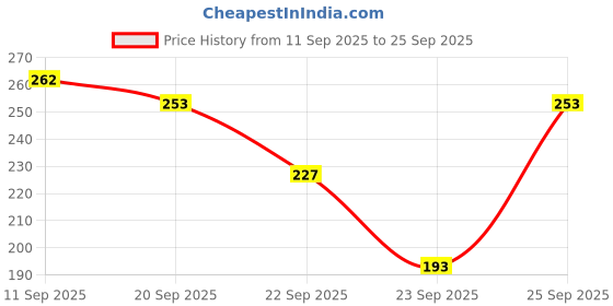 flipkart.com kanooda prints Printed Daily Wear Georgette Saree kanooda prints Price History Graph from 11 Sep 2025 to 25 Sep 2025