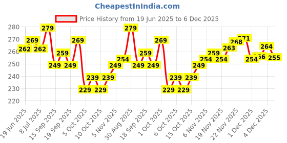 flipkart.com kanooda prints Printed Mysore Art Silk Saree kanooda prints Price History Graph from 19 Jun 2025 to 6 Dec 2025