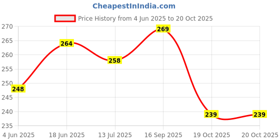 flipkart.com kanooda prints Printed Mysore Art Silk Saree kanooda prints Price History Graph from 4 Jun 2025 to 19 Oct 2025