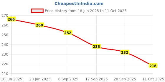 flipkart.com kanooda prints Printed Mysore Art Silk Saree kanooda prints Price History Graph from 18 Jun 2025 to 11 Oct 2025