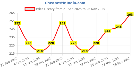 flipkart.com kanooda prints Printed Mysore Art Silk Saree kanooda prints Price History Graph from 21 Sep 2025 to 26 Nov 2025