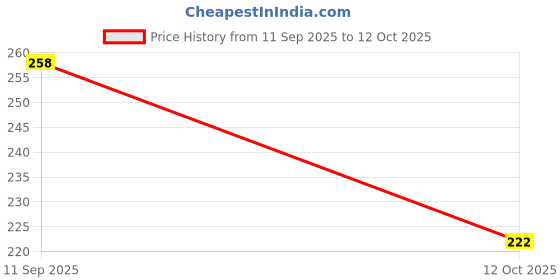 flipkart.com kanooda prints Printed Mysore Art Silk Saree kanooda prints Price History Graph from 11 Sep 2025 to 12 Oct 2025