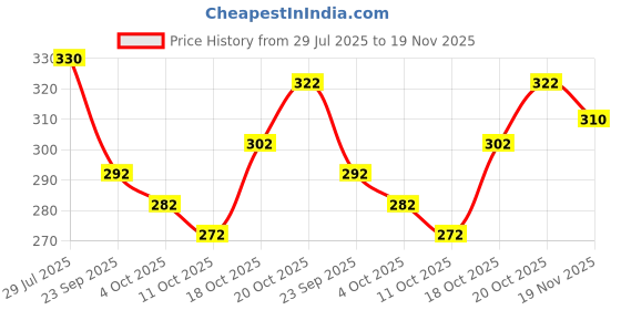 flipkart.com kanooda prints Printed Mysore Georgette Saree kanooda prints Price History Graph from 29 Jul 2025 to 19 Nov 2025