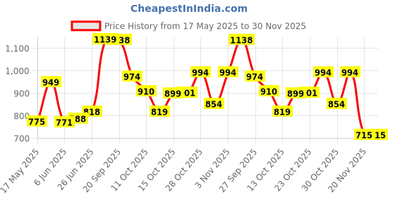 flipkart.com kanpra Samy Collectibles Brass (Pack of 2) Table Diya Set kanpra Price History Graph from 17 May 2025 to 29 Nov 2025