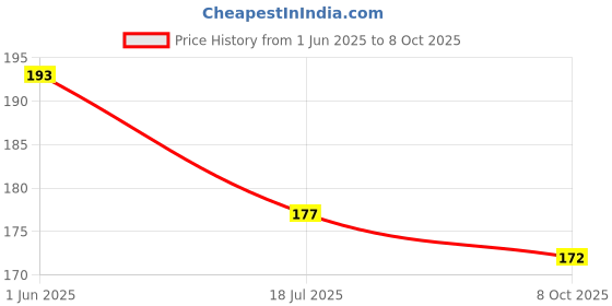 flipkart.com kanraj artificial flowers for decoration Multicolor Wild Flower Artificial Flowerwith Pot kanraj Price History Graph from 1 Jun 2025 to 8 Oct 2025