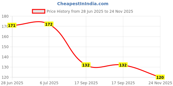 flipkart.com kanraj artificial lily flowers for decoration set of 1, Red Red Lily Artificial Flowerwith Pot kanraj Price History Graph from 28 Jun 2025 to 24 Nov 2025