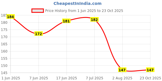 flipkart.com kanraj Artificial Plants for Home Decor & Showcase decoration Items Bonsai Wild Artificial Plantwith Pot kanraj Price History Graph from 1 Jun 2025 to 23 Oct 2025