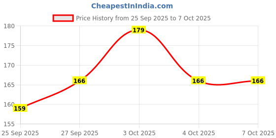 flipkart.com kanraj Artificial Rose Flower Set of 4 Roses with pot (Natural Looking) Pink Wild Flower Artificial Flower with Pot kanraj Price History Graph from 25 Sep 2025 to 7 Oct 2025