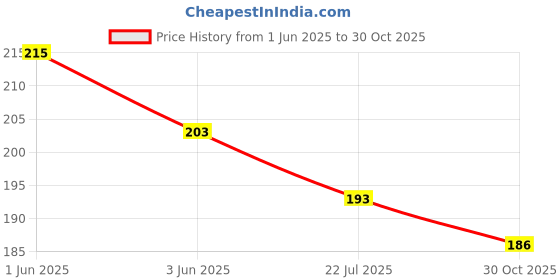 flipkart.com kanraj Artificial Rose Flower Set of 4 Roses with pot (Natural Looking) Yellow Wild Flower Artificial Flowerwith Pot kanraj Price History Graph from 1 Jun 2025 to 30 Oct 2025