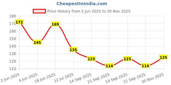 flipkart.com kanraj Bonsai Artificial Plant kanraj Price History Graph from 2 Jun 2025 to 30 Nov 2025