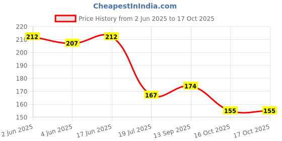 flipkart.com kanraj Decoration Artificial Plants Combo Of 6 with Pot Bonsai Wild Artificial Plantwith Pot kanraj Price History Graph from 2 Jun 2025 to 16 Oct 2025