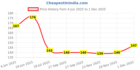 flipkart.com kanraj Mini Artificial Plants for Home Decor Bonsai Wild Artificial Plant with Pot kanraj Price History Graph from 4 Jun 2025 to 1 Dec 2025