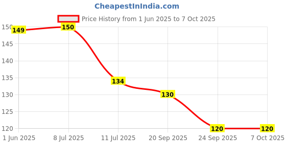 flipkart.com kanraj Red Lily Artificial Flower with Pot Red Lily Artificial Flowerwith Pot kanraj Price History Graph from 1 Jun 2025 to 6 Oct 2025