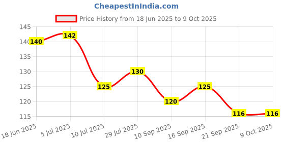 flipkart.com kanraj White Lily Artificial Flower with Pot kanraj Price History Graph from 18 Jun 2025 to 9 Oct 2025