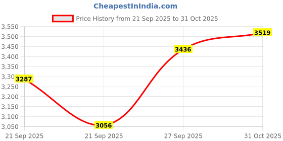flipkart.com kansa home Pack of 6 Bronze High Quality Kansa Thali set With Laser Design | Glossy Finish Dinner Set kansa home Price History Graph from 21 Sep 2025 to 31 Oct 2025